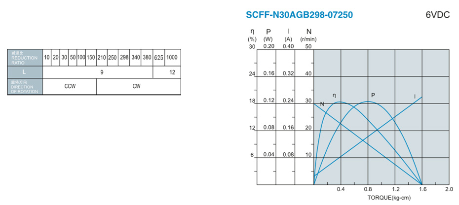 SC-N30AGB減速馬達產品介紹
