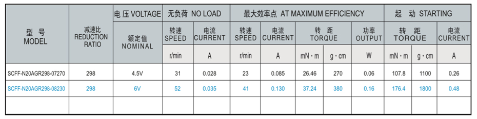 SCFF-N20AGR減速馬達產品介紹