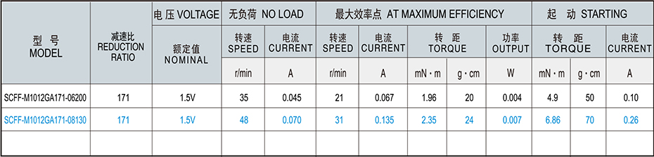 SC-M1012GA減速馬達產品介紹