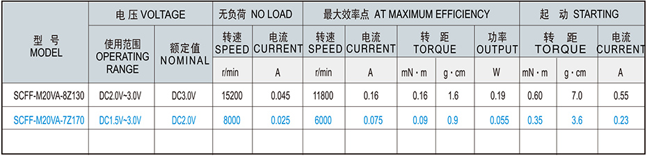 SCFF-M30貴金屬電刷馬達介紹