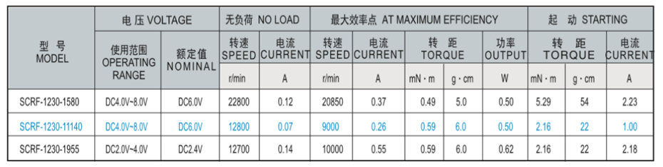 SCRF-1230貴金屬電刷馬達產品介紹